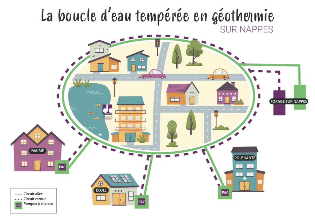 Les boucles d'eau tempérée en géothermie Delage & Couliou